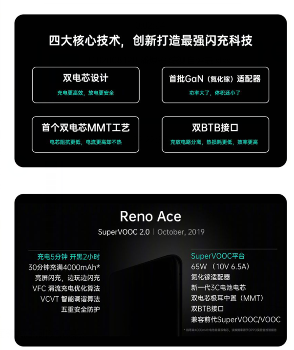 opporenoace标配三大核心技术成最畅销新产品之一