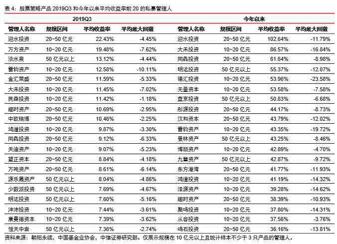 2019q3私募證券基金盤點與展望:整體上漲,量化回撤,外資私募佈局滿