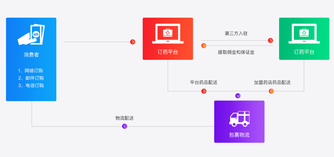 b2b2c运营模式