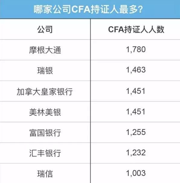 名企cfa持證人數統計:*來源:cfa institute官網調查報告中美cfa