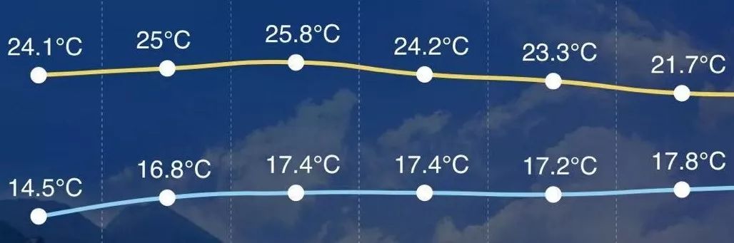 乐清进入没雨季昼夜温差最大10冷空气又要发货了
