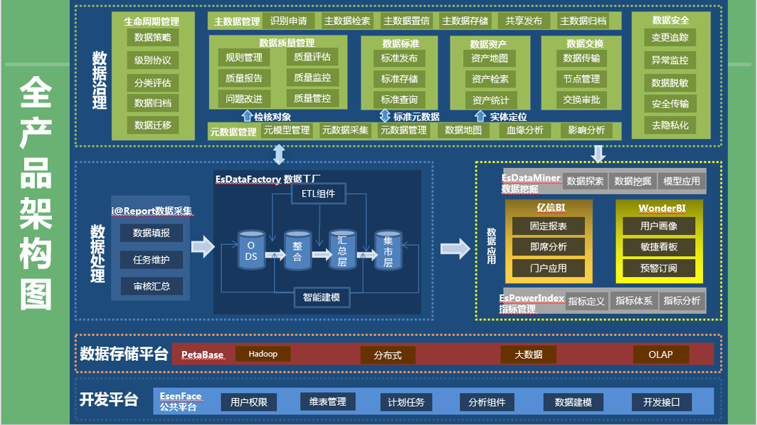 数据治理平台功能架构实现主数据标准代码在目标系统的落地应用.