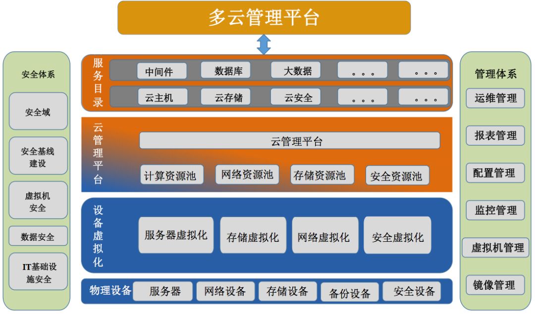 第一個「多雲架構的政務雲」案例:阿里雲,華為雲,騰訊雲,紫光雲中標