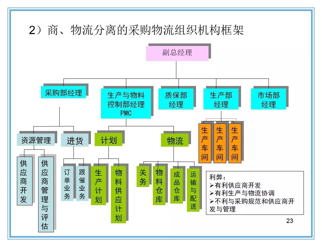 汽車行業精益物流與供應鏈管理