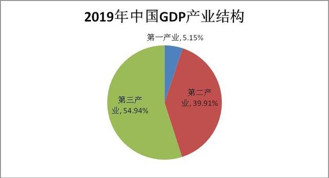 2019 年上半年我国 gdp 产业结构数据显示,第三产业占比为 54.