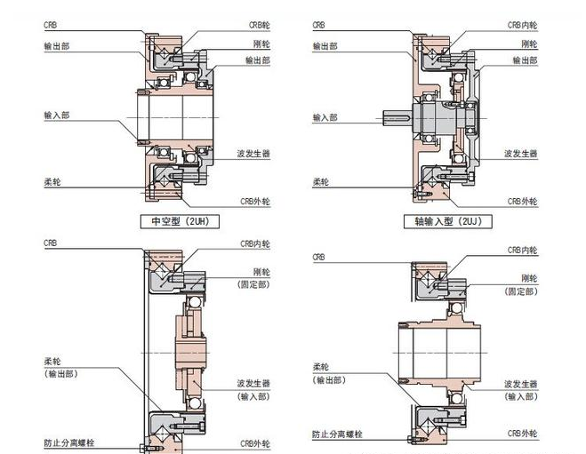 谐波减速机中如果没有它机器臂就成为了一块废铁