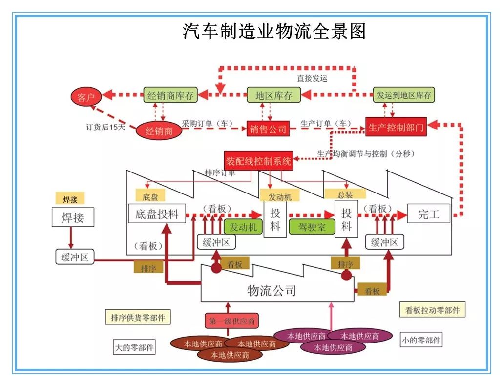 汽车行业精益物流与供应链管理