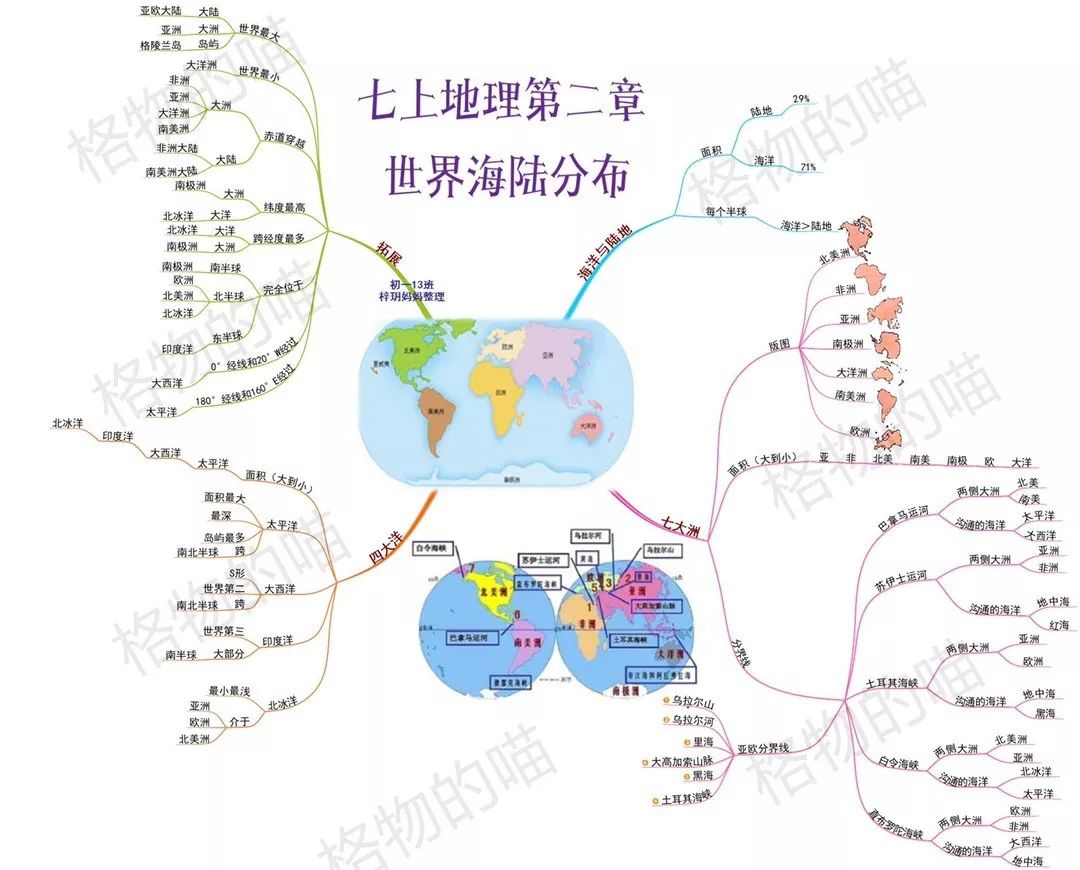 地球与地图的思维导图图片