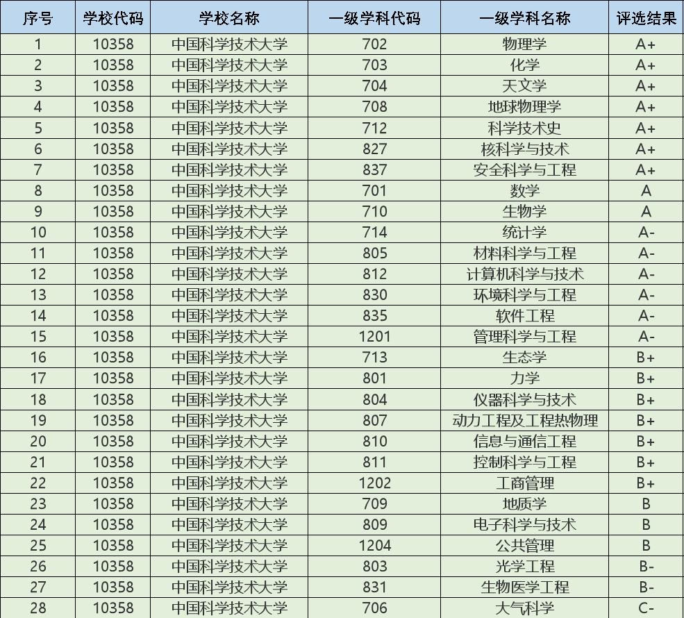 浙江省三位一体中科大录取情况分析