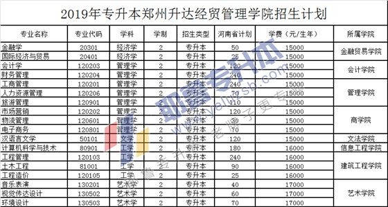 20142019年鄭州升達經貿管理學院專升本招生計劃