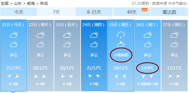 榮成文登威海城區175具體天氣預報最低溫度僅為6℃威海各市區氣溫陡