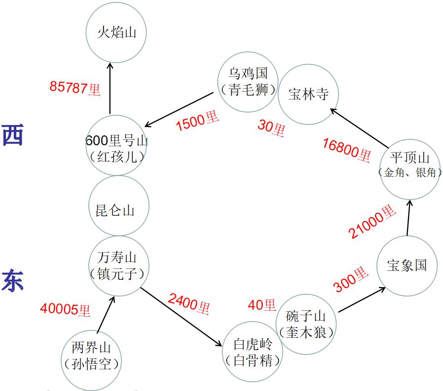 孙悟空的人生轨迹图图片