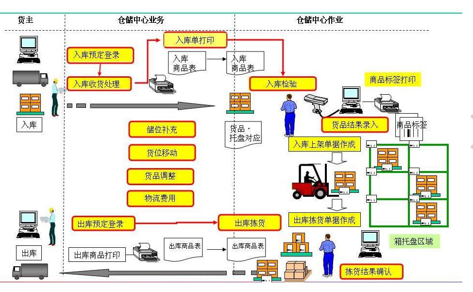 仓储规划降低成本的7项设计原则仓储现场管理库位规划13原则