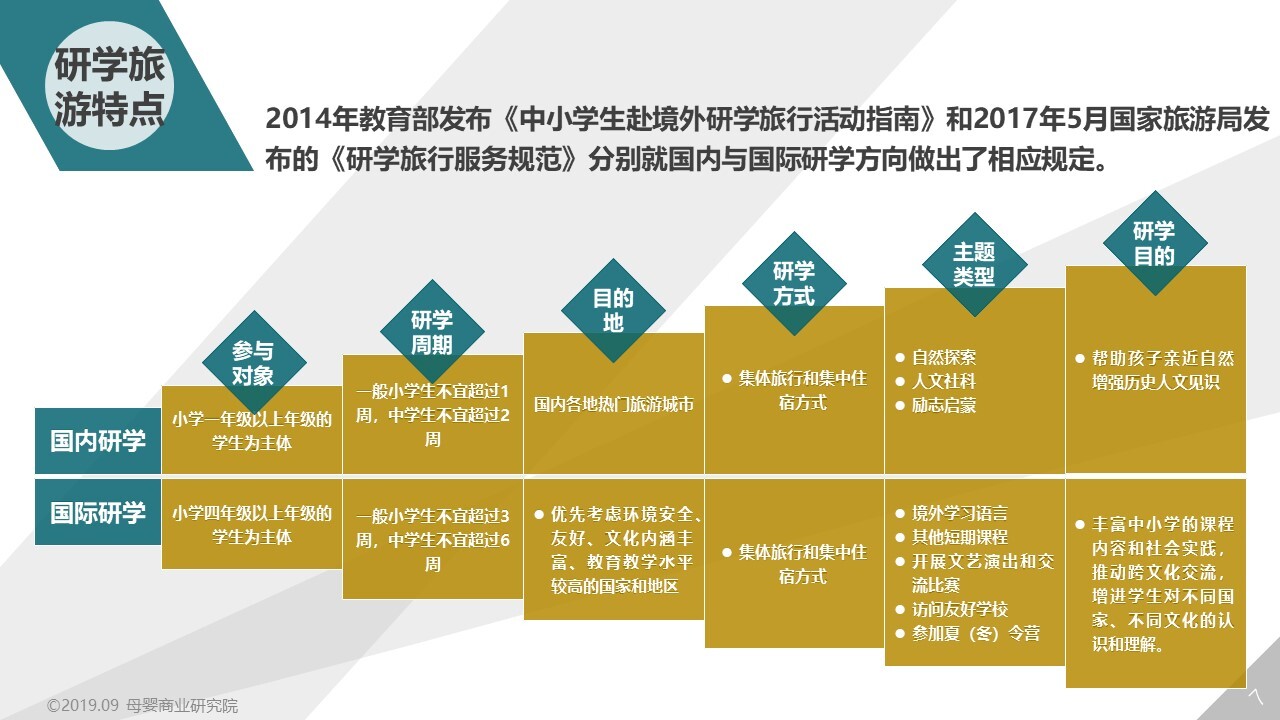 20192020中国中小学生研学旅行市场演进研究白皮书