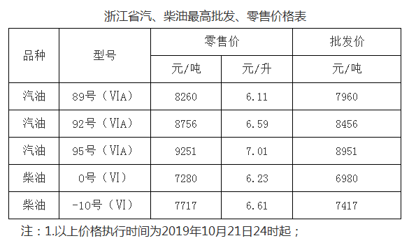 2019年10月21日凌晨,全國加油站統一下調零售價格,調價金額為:汽柴油