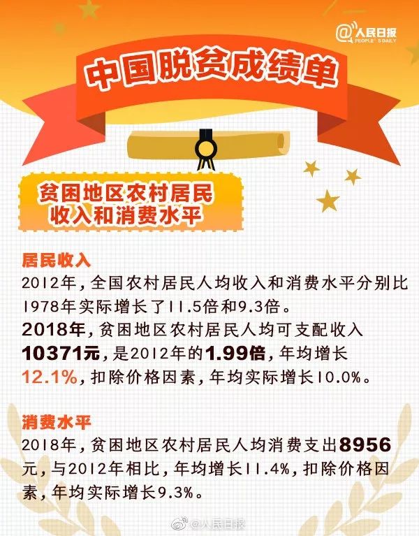 看图随小编一起具体了解一下我国的脱贫成绩吧↓ ↓ ↓中国脱贫成绩单