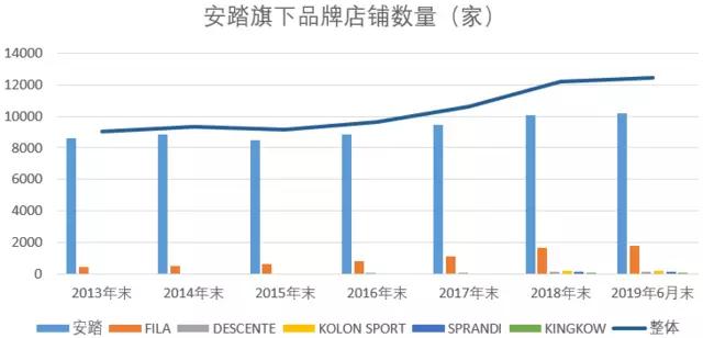 安踏收入十年复合增速179市值位居全球同业前四