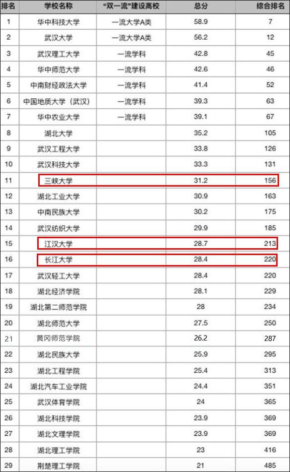 湖北省独立学院综合实力排行榜 然而,软科2019中国最好大学排名却与