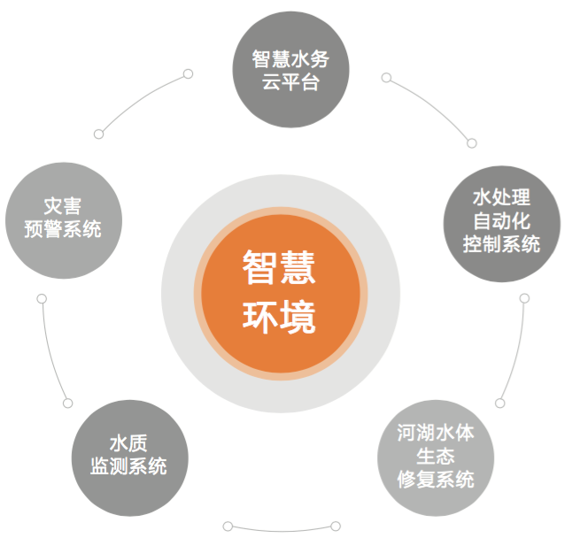 环保界掀起智慧风让生态环境更美好智慧环保