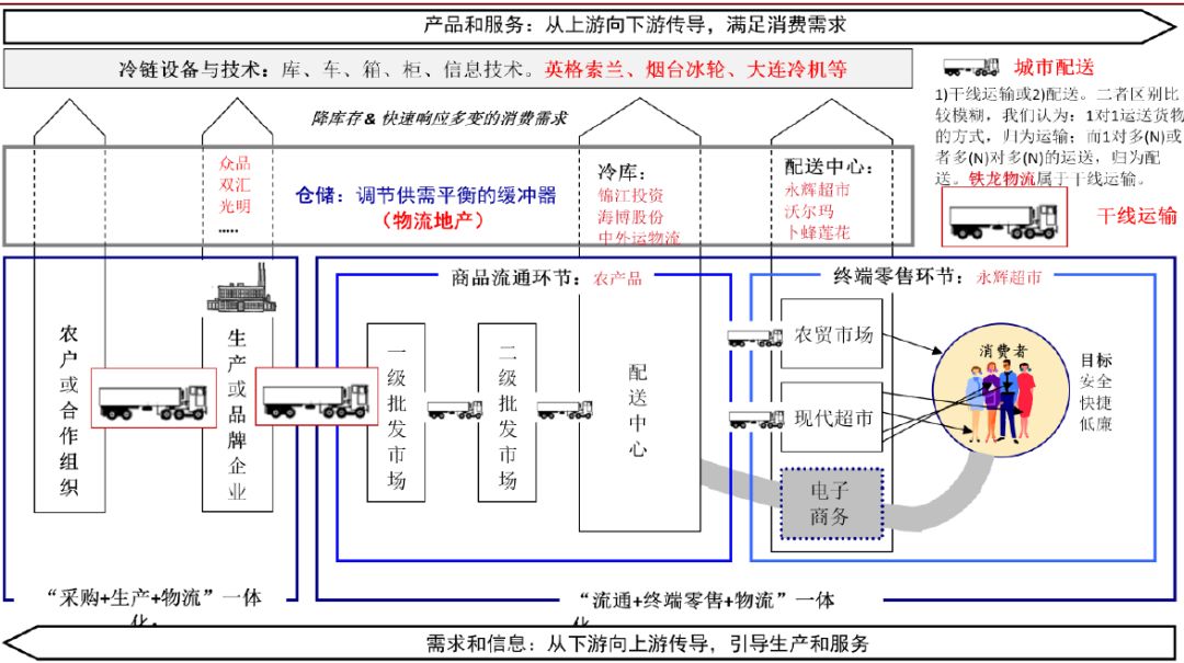 运输的食品又可分为常温,冷藏,冰温,冷冻以及超冷链食品85终端零售