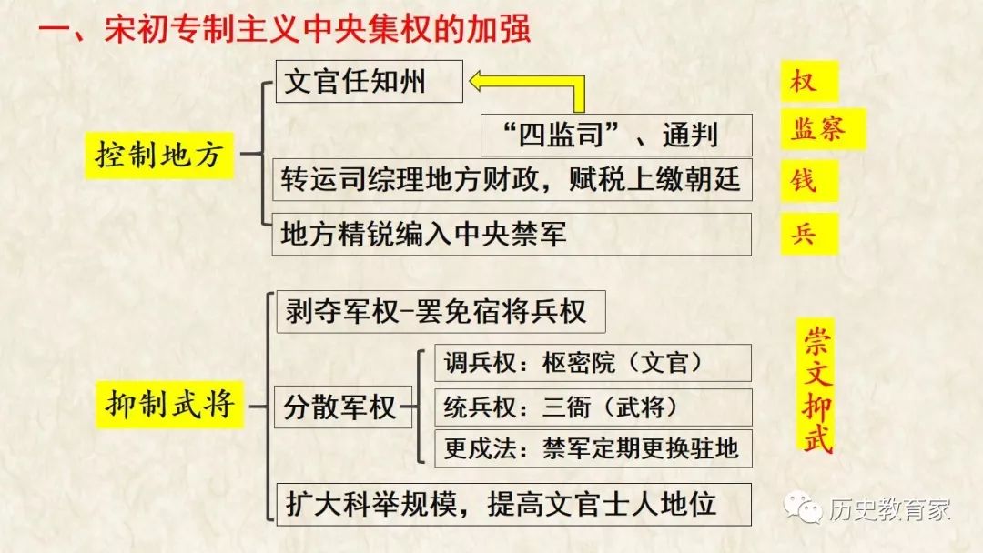 教学研究必修中外历史纲要上第9课两宋的政治和军事