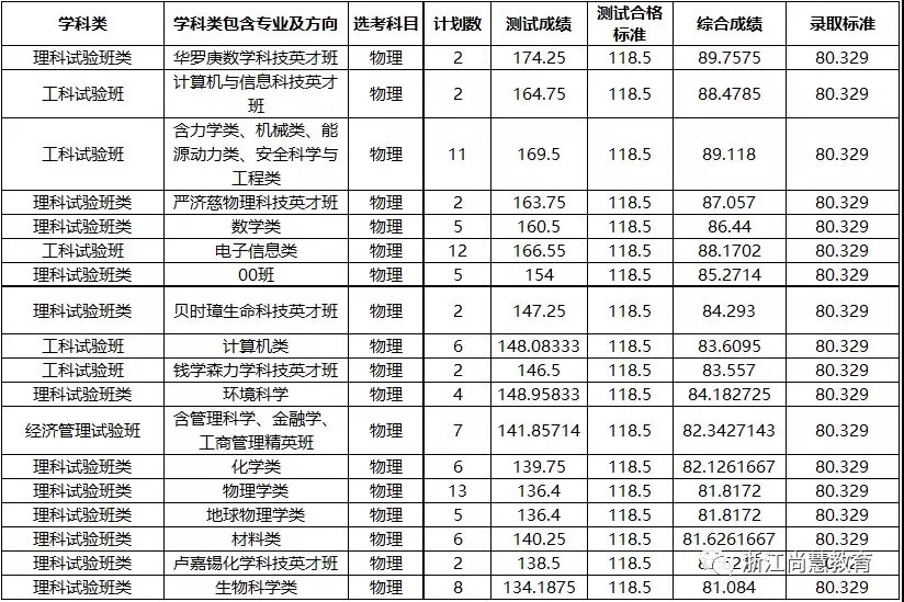 浙江省三位一体中科大录取情况分析