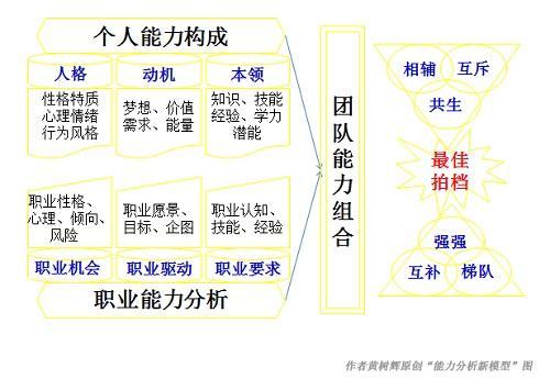 人才能力分析新思维