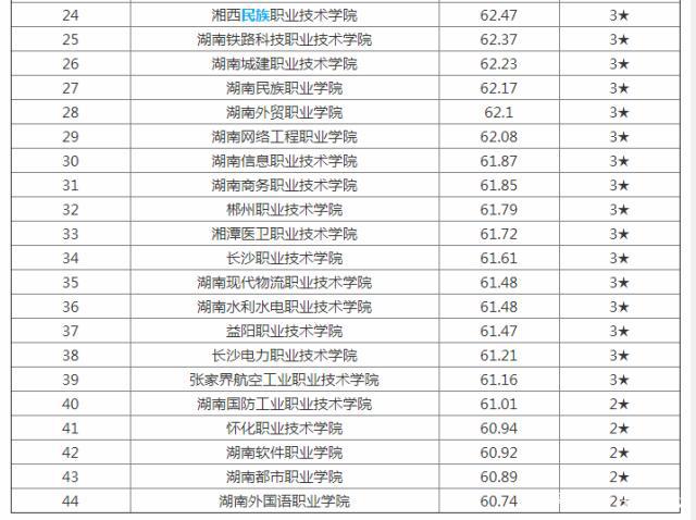 2020年湖南单招的高职院校排名