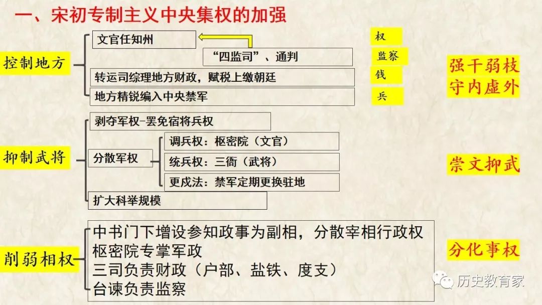 【教学研究】必修中外历史纲要(上)第9课 两宋的政治和军事