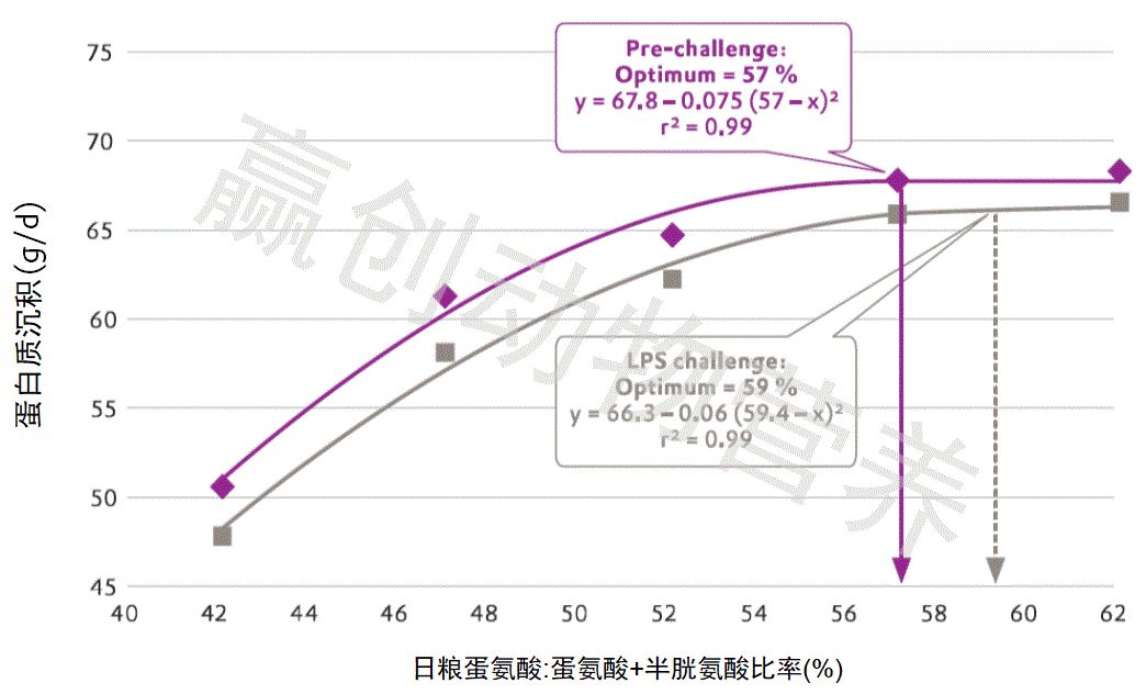 這說明處於免疫系統刺激狀態的動物因產生谷胱甘肽而增加的對met cys