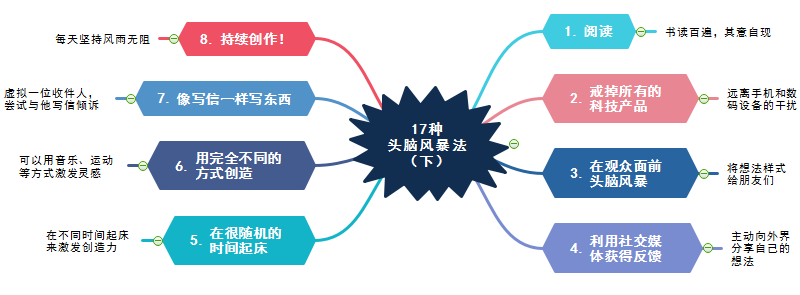 头脑风暴法实施步骤图片