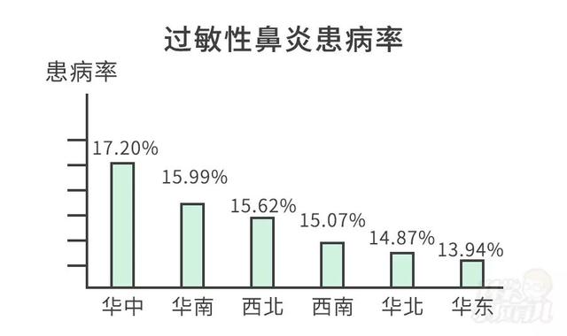 我国鼻炎患者统计图图片