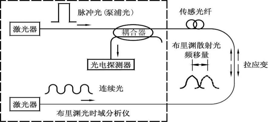 圖6136161基於布里淵原理的分佈式光纖應變/溫度測試系統原理圖