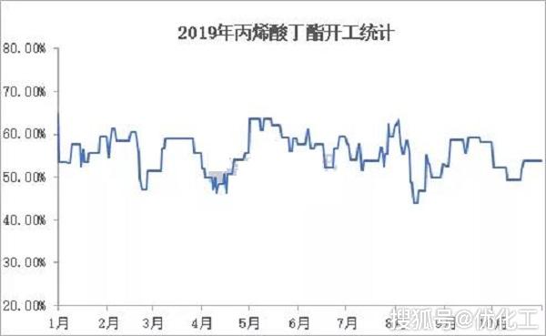 金江化學10萬噸丙烯酸丁酯試車後,帶動產能進一步擴增.