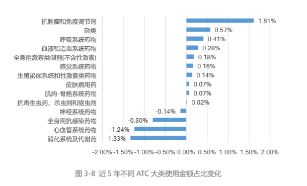 使用频度2018年略有回升,心血管系统药物使用频度占比在2016年超过