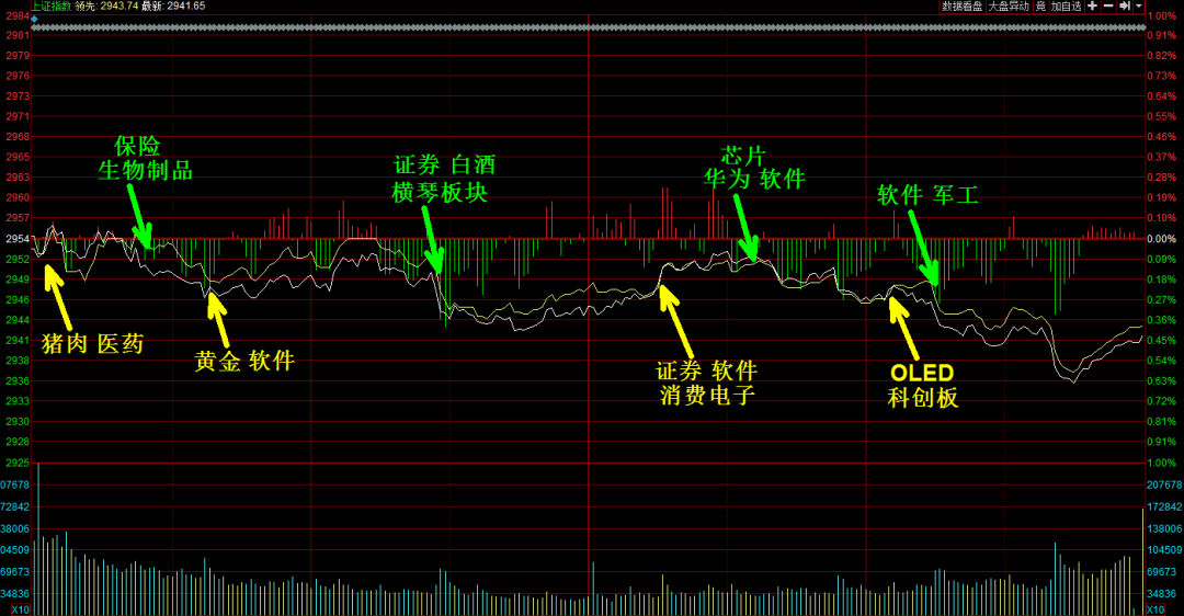 两市超7成个股下跌,白酒,医药等板块领跌_震荡