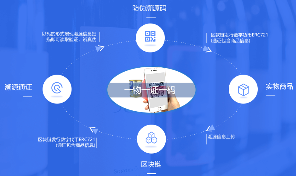 互融雲一物一碼溯源技術讓產品碼上營銷防偽溯源營銷一步到位