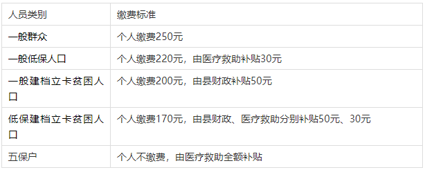 關於2020年鎮平縣城鄉居民基本醫療保險繳費辦法的公示