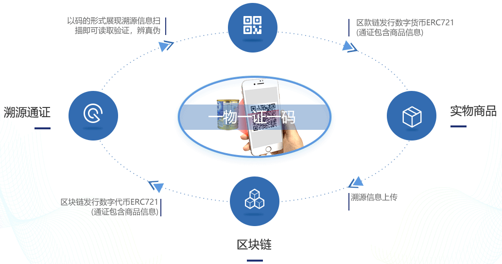 区块链溯源(区块链溯源核心技术主要包括以下哪三点)