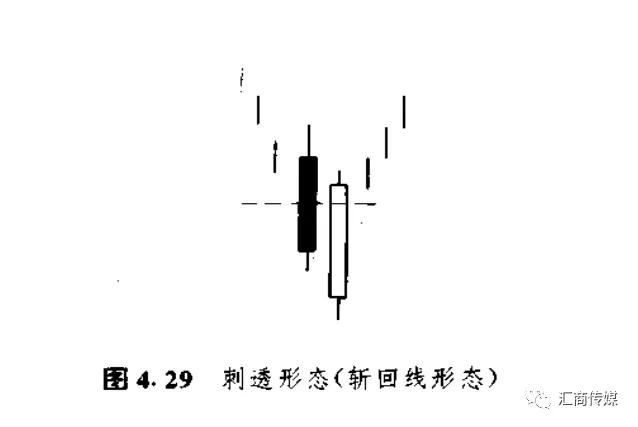 日本蠟燭圖系列6反轉形態之刺透形態