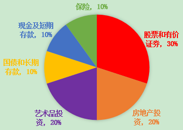 股票,保险…如现金,国债,基金,银行理财资产配置是建立多样化的资产