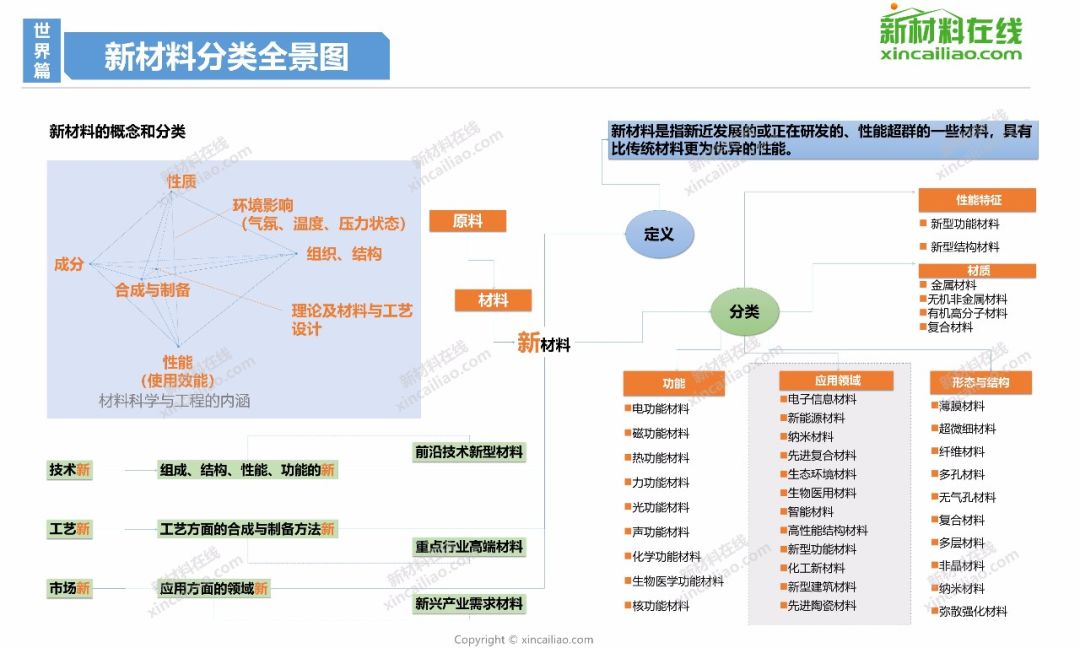 13張全景圖看懂新材料產業未來10年