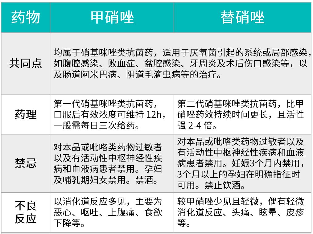 甲硝唑vs替硝唑只是一字之差吗