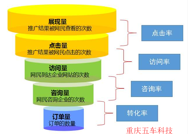 展现量,点击量,询盘量和成交量是衡量网络营销活动的四大硬性指标