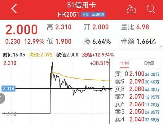 受此事件影响,10月21日,51信用卡港股一度暴跌至上市后最低价