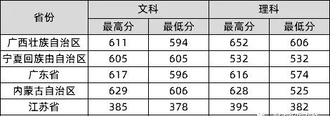 2019各校最新錄取分數線彙總你離985211還差多少分