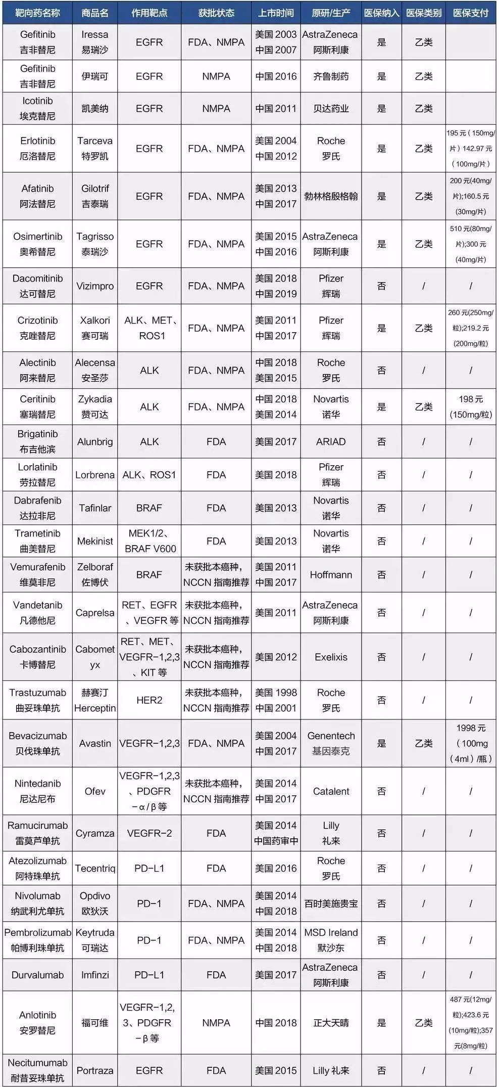 肺癌靶向藥有了治療手段,最重要的問題就是我們應該如何用藥,以及