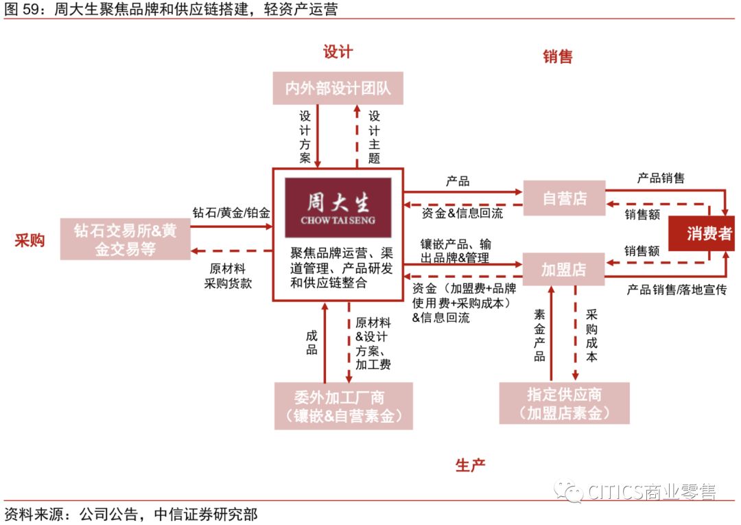 中信证券商业周大生投价报告国民珠宝品牌赋能加盟成长领先