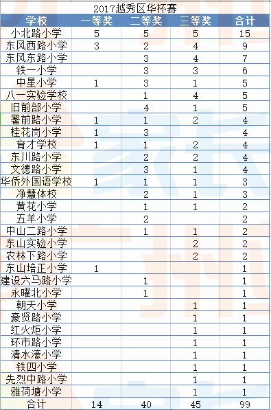 从华杯赛看小学梯队,你家小学上榜了吗?