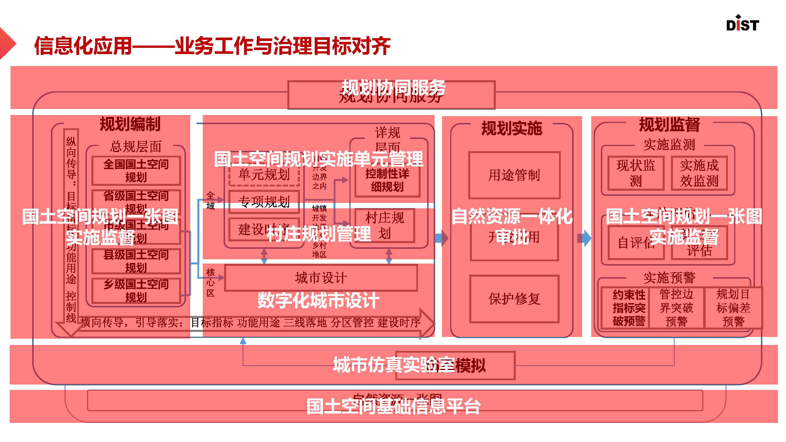 分享|数字化转型背景下的国土空间规划信息化发展探讨